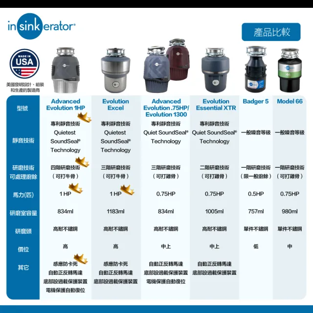 【美國Insinkerator】旗艦機種 Advanced Evolution 3/4HP 廚餘機 鐵胃 食物處理機 廚下型廚餘機(兩年保固)