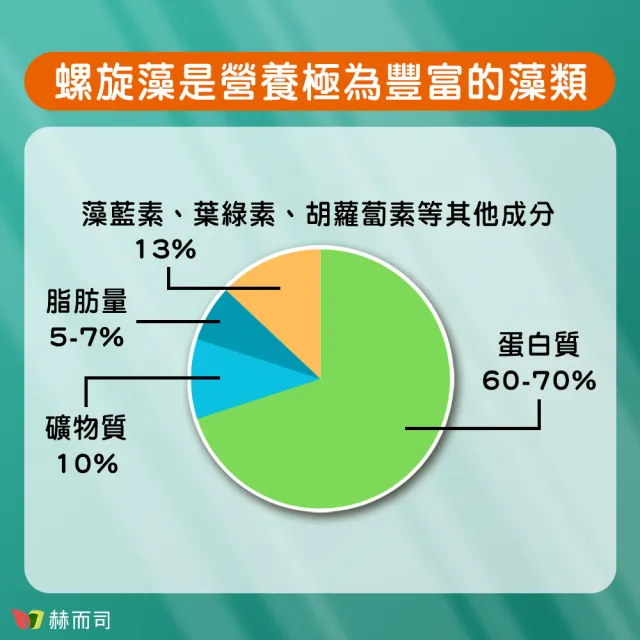 【赫而司】螺旋藻/藍綠藻4罐(共720錠高單位400mg美國QAI生機藍藻素食植物蛋白膳食纖維維生素B群排便順暢)