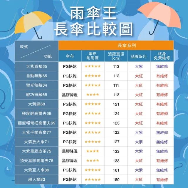 【雨傘王】BigRed 輕巧無敵 直傘 自動傘 防曬抗UV 黑膠傘布(終身免費維修)