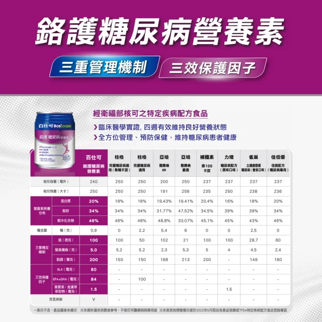 【Boscogen 百仕可】週期購_鉻護糖尿病特字號營養素240ml*24入(臨床醫學實證 4週有效維持良好營養狀態)