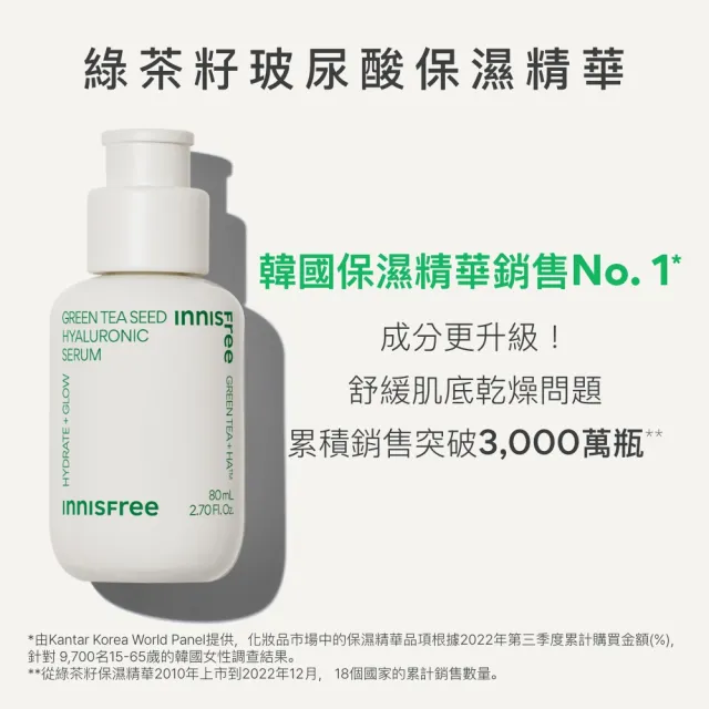 【INNISFREE】綠茶籽玻尿酸清潔保濕禮盒(保濕精華80ml/補水神器)