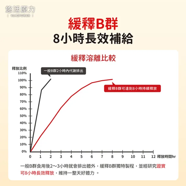 【悠活原力】原力緩釋維生素B群 緩釋膜衣錠X5盒(60粒/瓶 共300粒 吳淡如真情推薦)