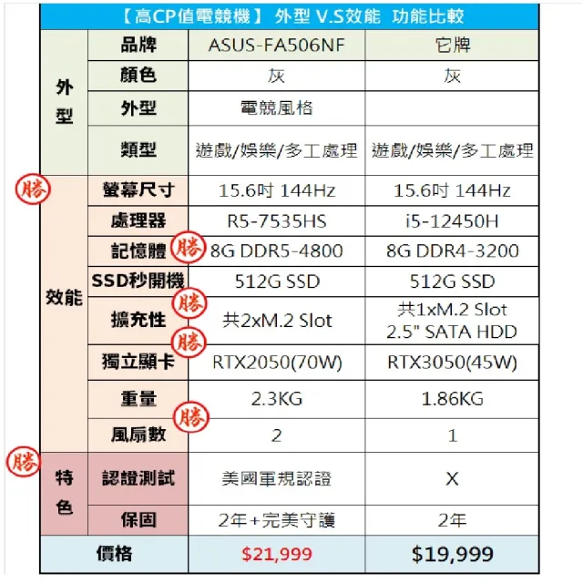 【ASUS 華碩】15.6吋 R5 RTX2050電競筆電(FA506NF-0022B7535HS/R5-7535HS/8G/512G/W11)