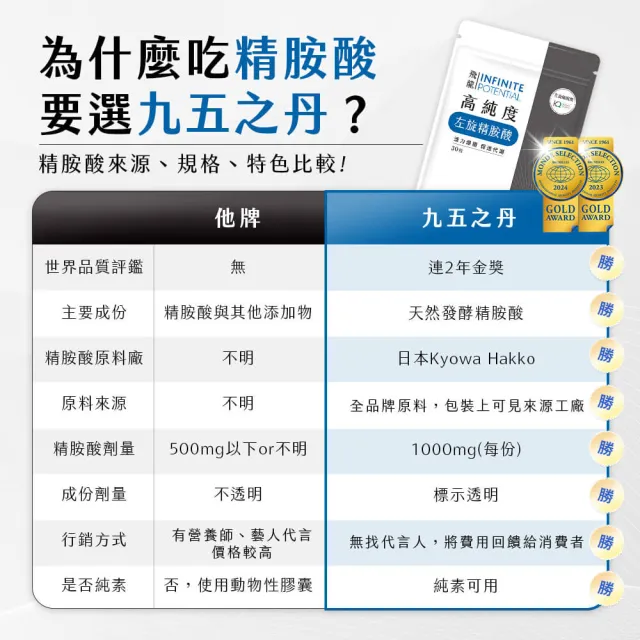 【九五之丹】世界品質雙金高純度左旋精胺酸 6入組共180粒(超高劑量左旋精氨酸)