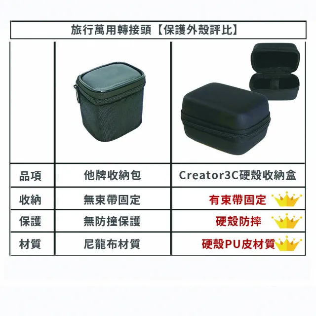 【Creator】旅行萬用轉接頭 萬國插頭 5.6A 快充 4USB孔 TYPE-C 全球通用(雙11 旅行萬國插座 送保護殼)