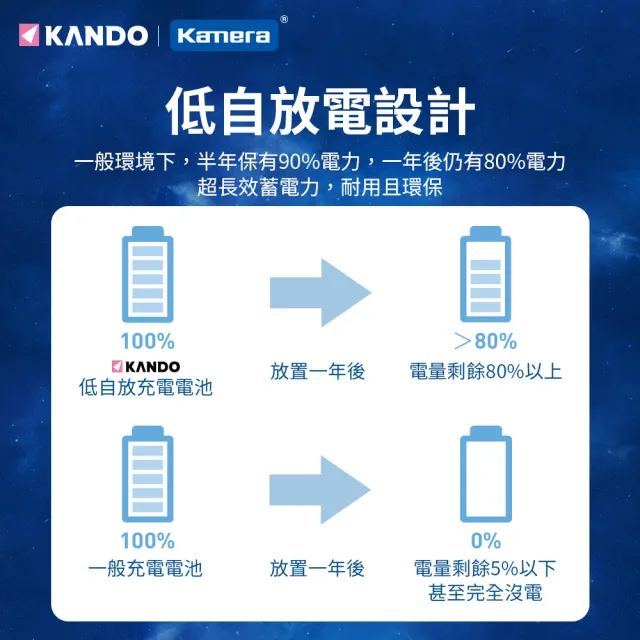 【Kamera 佳美能】12入 4號充電電池 低自放 鎳氫電池(KA-4LSD/1000mAh)