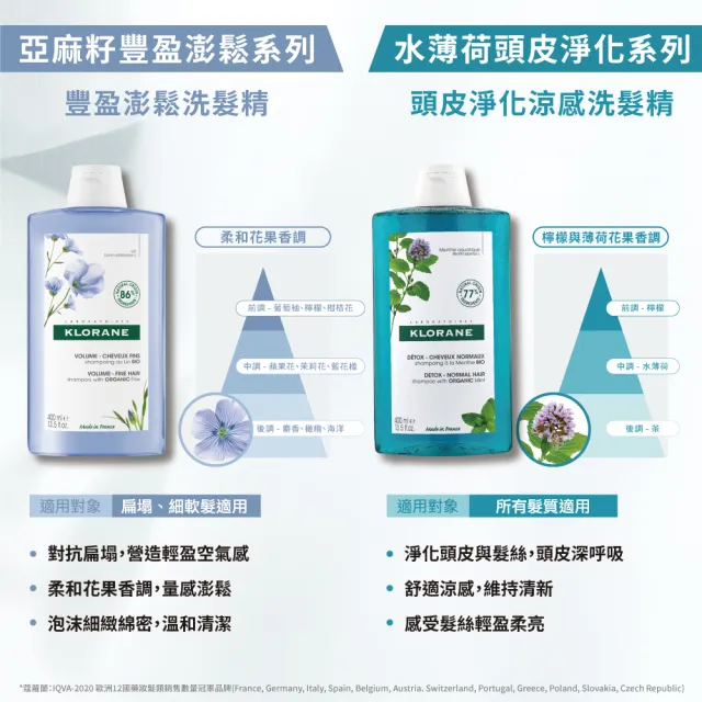 【KLORANE 蔻蘿蘭官方直營】任選2入洗髮精200ml(養髮/護色/控油/抗屑/澎鬆/淨透/涼感/保濕)