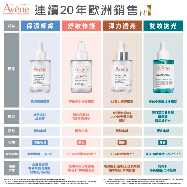 【Avene 雅漾官方直營】雙11強打組★超級滴管精華任選2入組(保濕/舒敏/B3抗老/煥膚)