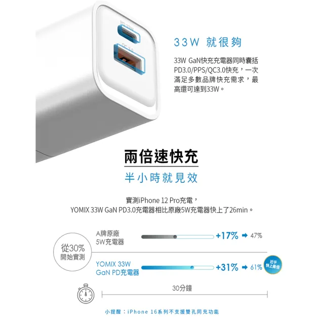 【YOMIX 優迷】33W GaN氮化鎵雙孔快充折疊充電器(支援iPhone 16)