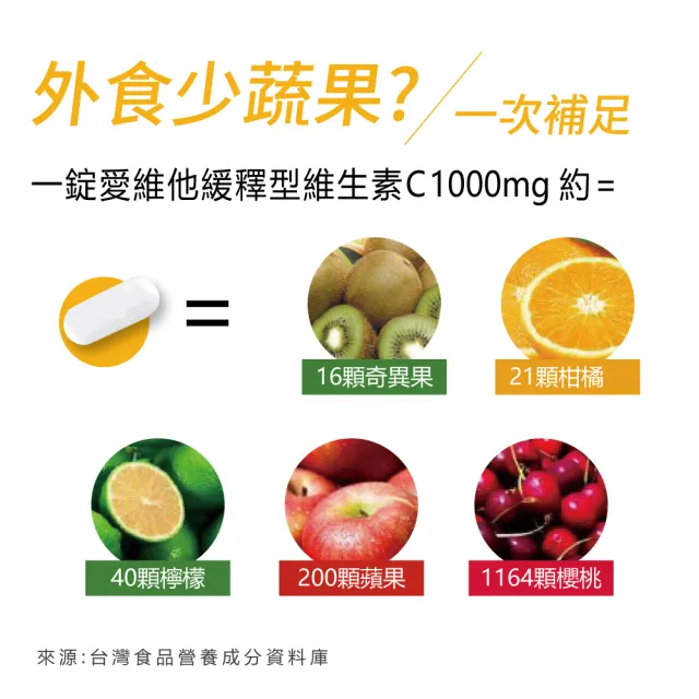 【Lovita 愛維他】長效緩釋型維生素C 1000mg  3入組(共180顆)_1111campaign