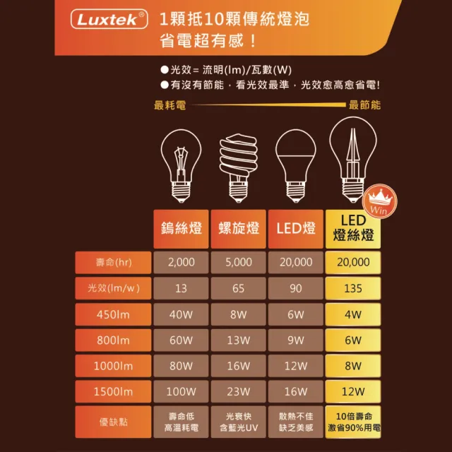 【Luxtek樂施達】買四送一  LED A60球型燈泡 全電壓 6.5W E27黃光 5入(燈絲燈 仿鎢絲燈 同9W LED燈)