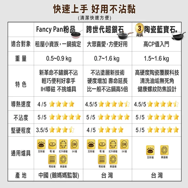 【美國MotherGoose 鵝媽媽】FancyPan 粉品IH導磁不沾平底鍋26cm