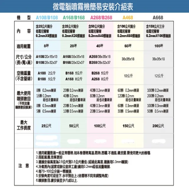 【灑水達人】微電腦噴霧機40顆噴頭最多可至40顆噴頭(B268)