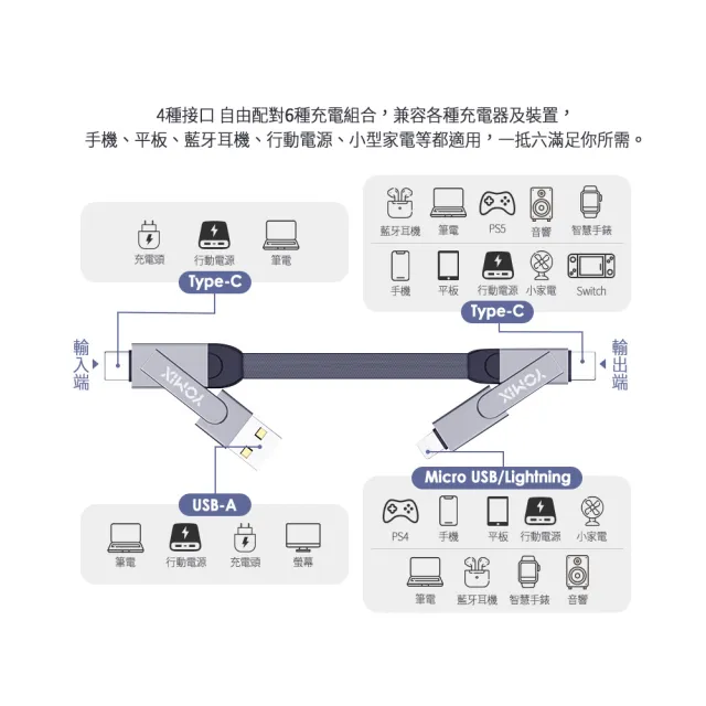 【YOMIX 優迷】PD 60W Type-C 1.5M六合一編織極速傳輸充電線(支援iphone18快充)