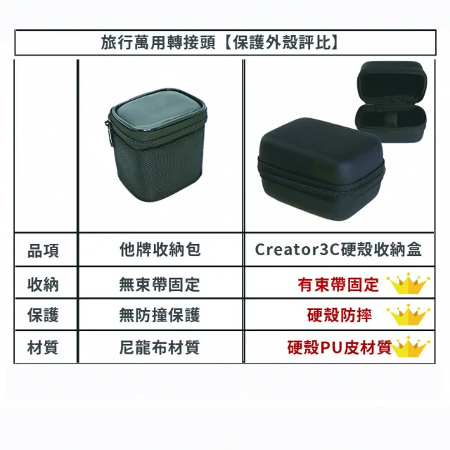 【Creator】全球通用 旅行萬用轉接頭 5.6A 快充 4USB孔 TYPE-C(雙12 萬國轉接頭 電源轉接頭 送保護皮套)