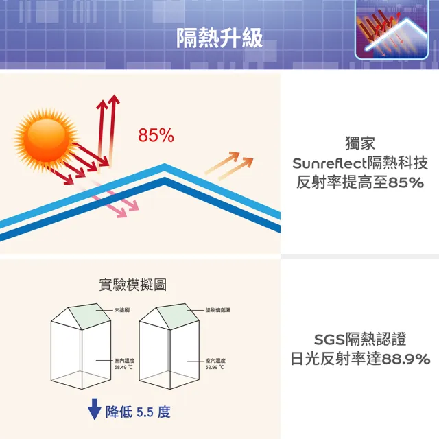 【得利】Dulux官方旗艦店★20坪加強版 A959倍剋漏屋頂防水組(防水漆 隔熱漆)