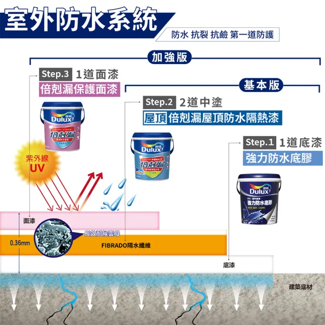 【得利】10坪基本版 A959倍剋漏屋頂防水組(防水漆 隔熱漆 618)