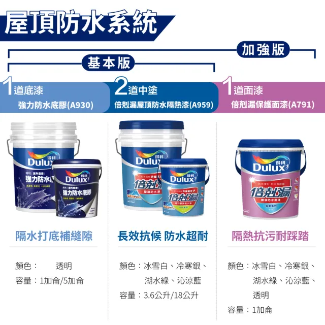 【Dulux得利官方店】10坪基本版 A959倍剋漏屋頂防水組(防水漆 隔熱漆 618)