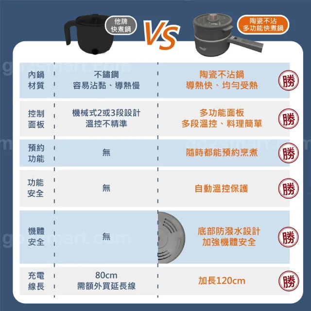 【SAKANO KEN】日本陶瓷不沾 多功能快煮鍋1.5L(電煮鍋/美食鍋/調理鍋/電火鍋/蒸煮鍋/蒸煮兩用/陶瓷不沾)