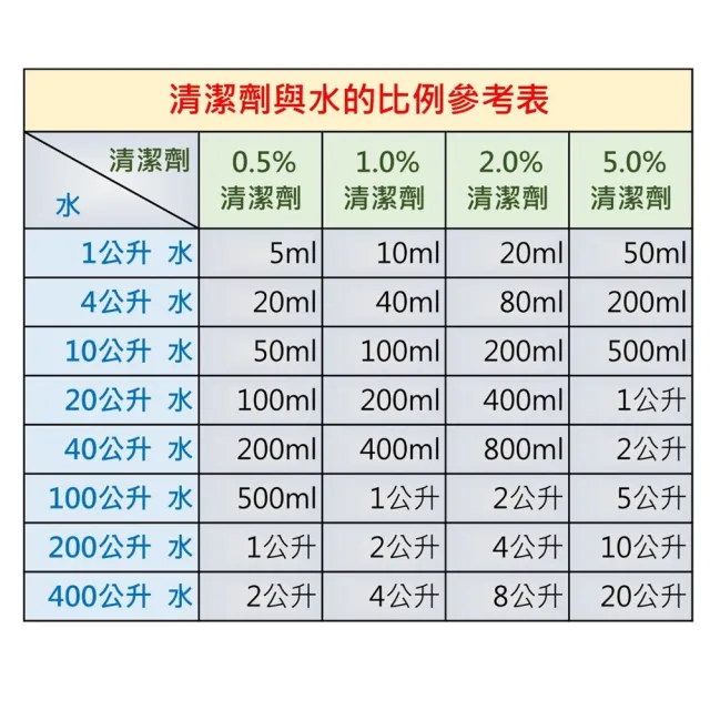 【IPC】強效去油去汙多功能濃縮環保液態清潔劑-MICRO-90-食品級-PH值9.5-美國原裝