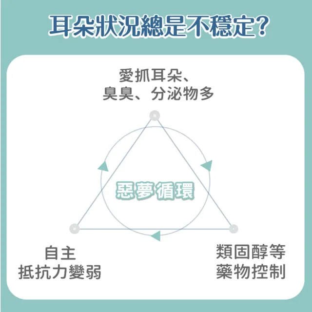 【GOODMO 歸毛家族】寵物耳道基礎清潔 萌耳液 150ml(全齡貓犬適用/耳道清潔液/除臭/有機草本)
