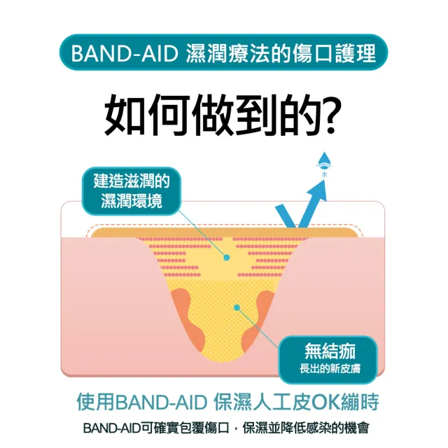 【Band-Aid】水凝膠防水透氣繃 滅菌指用型(10入)