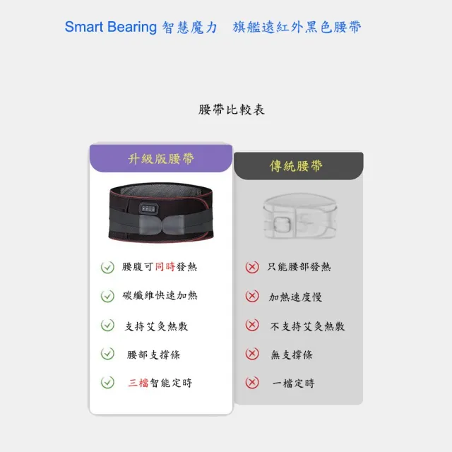 【Smart bearing 智慧魔力】旗艦款遠紅外充電式 熱敷震動按摩 無線彈力鬆緊護腰帶(4鍵功能/溫控/按摩/熱敷)