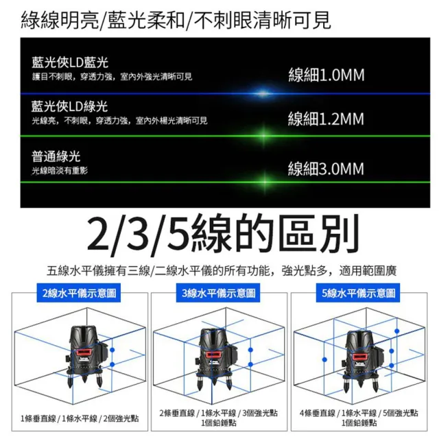 【Ogula 小倉】雷射水平儀 戶外水平儀豪華（布袋款）5線藍光（電池*2）(自動打斜線/室內室外裝修水平儀)