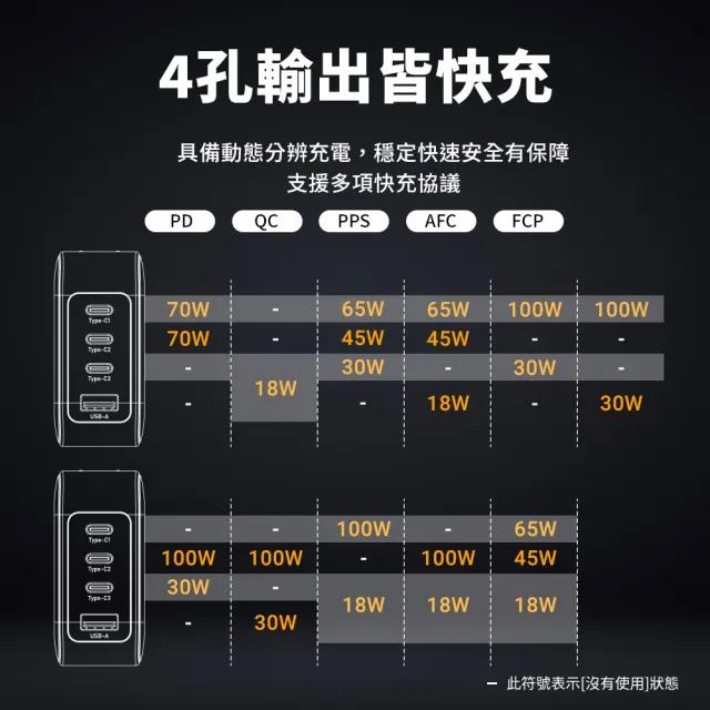 【AZOMA】GAN07 140W 氮化鎵快充 充電頭 白/黑(充電器)