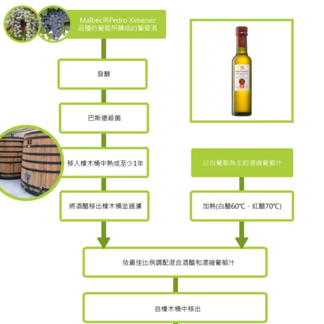 【智慧誠選】西班牙莎蘿瑪 白巴薩米克醋250ml/瓶x3(選用百年莊園Malbec紅葡萄和PedroXimenez白葡萄)