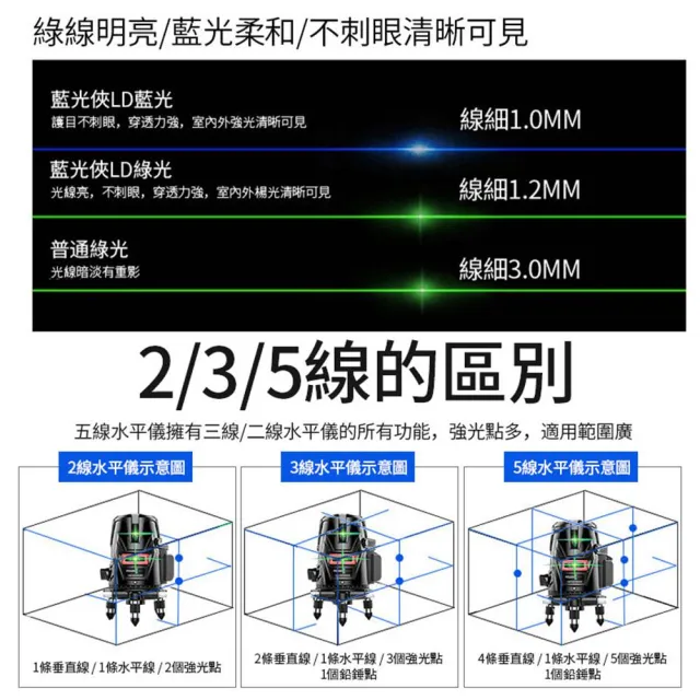 【Cang小達】5線觸控式水平儀 雷射水平儀 超亮高精度綠光5線（兩電+升級鋁箱）(投線儀/紅外線打斜線)
