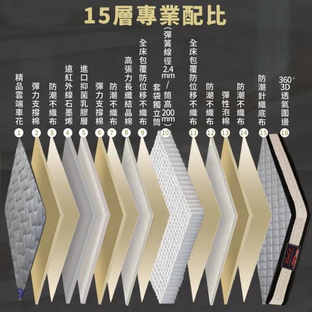 【LooCa】雙人加大  石墨烯乳膠護脊2.4mm獨立筒床墊 6x6.2尺x26cm(送保潔墊)｜父親節禮物