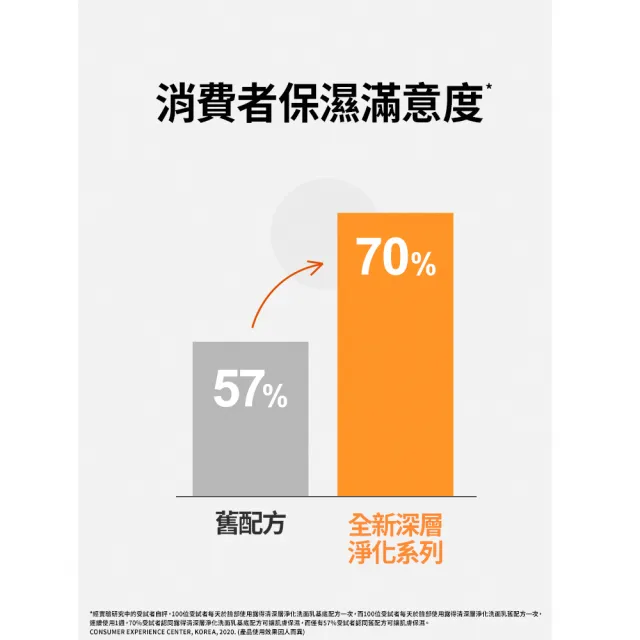 【Neutrogena 露得清】深層淨化洗面乳100g x3入(深層淨化/抗黑頭柔珠/保濕/男性/透亮/抗痘 8款任選)
