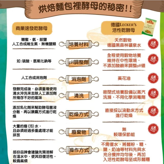 【智慧誠選】德國Leckers 活性乾酵母9g*8包(天然穀物、礦泉水製成 無乳化劑)