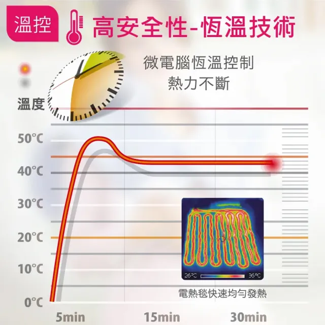 【台隆手創館】Sunlus三樂事 親密舒眠電熱毯SP2406WH(60*80cm)