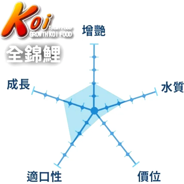 【海豐飼料】全錦鯉飼料紅中大粒 1kg×6包 浮上型/錦鯉中大粒飼料/Alief(適合各種中大型錦鯉食用 T332ML)