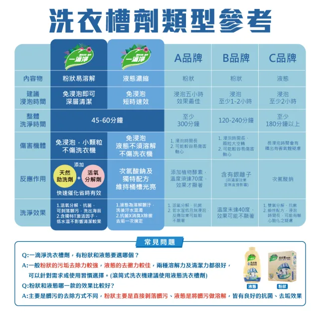 【一滴淨】免浸泡洗衣槽劑 6盒組(200gx2入/盒)