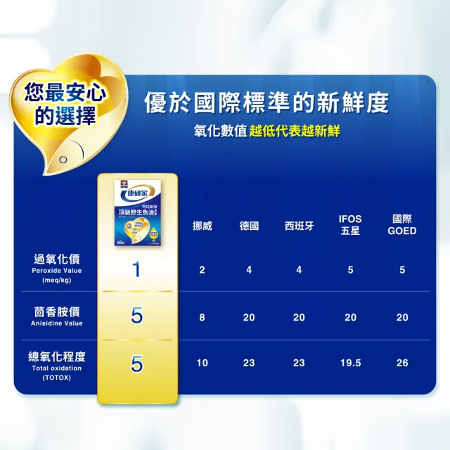 即期品【桂格康研家】頂級野生魚油膠囊10粒(85% 高濃度/1.2g Omega-3/EPA/DHA/阿拉斯加野生鱈魚)