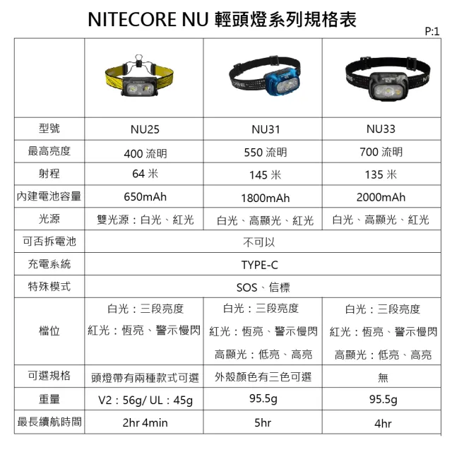 【NITECORE】電筒王 NU25 MCT UL(400流明 三光源 極輕量化頭燈 彈力帶 NU25全新升級 45克 百岳頭燈)