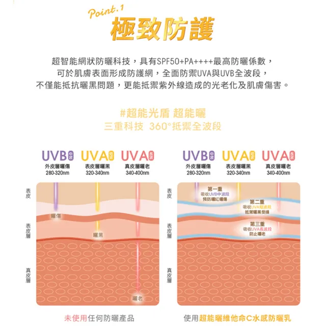 【1028】超能曬維他命C水感防曬乳SPF50+ PA++++
