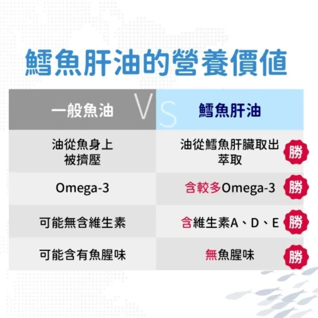 【CaPower 加柏爾】鱈魚肝油軟膠囊（60粒/瓶）(女神伊登推薦)