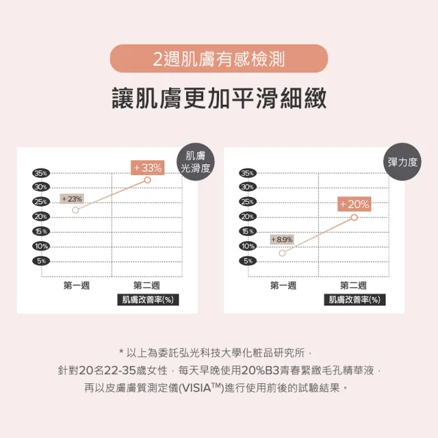 【PAULA’S CHOICE 寶拉珍選】20%B3青春緊緻毛孔精華液20ml