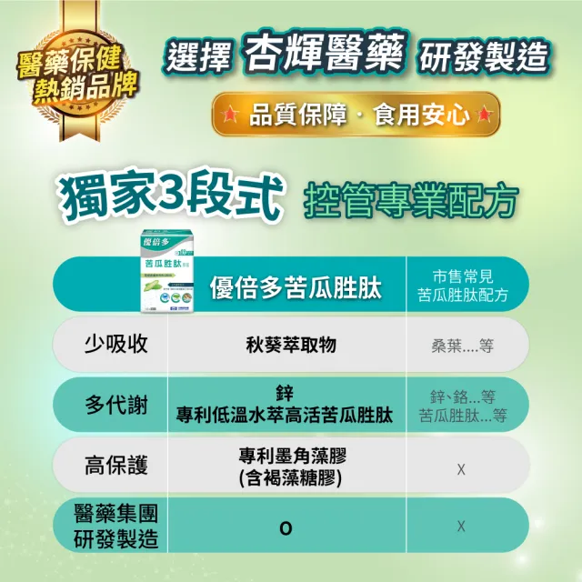【杏輝醫藥】優倍多YouBest 苦瓜胜肽膠囊(60粒/盒)