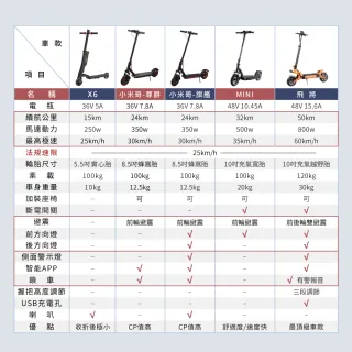 【SKR】8.5吋免充氣胎 小米哥 電動摺疊滑板車 尊爵座椅款(超長續航 實體門市安心保固)