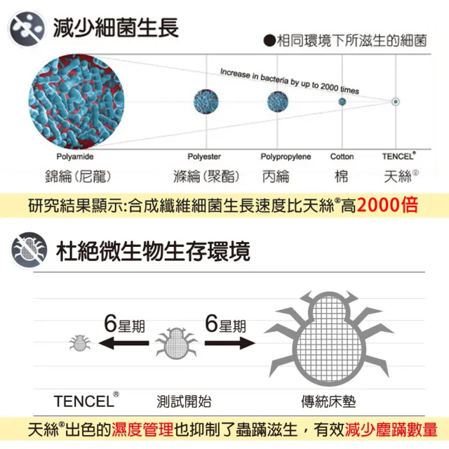 【LooCa】加大6尺 天絲8cm記憶床墊180x188cm｜宿舍床墊推薦