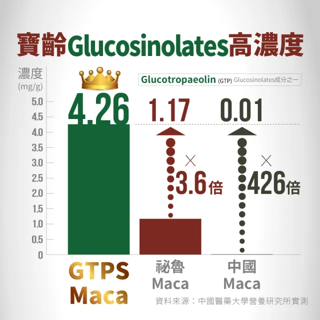 【寶齡富錦】頂天瑪卡-MACA 1盒(28包/盒)