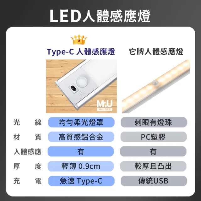 【Mr.U 優先生】Type-C 超薄 人體感應燈 40公分 智能磁吸 感應燈(小夜燈 LED燈 廚房燈 櫥櫃燈 燈條 檯燈)