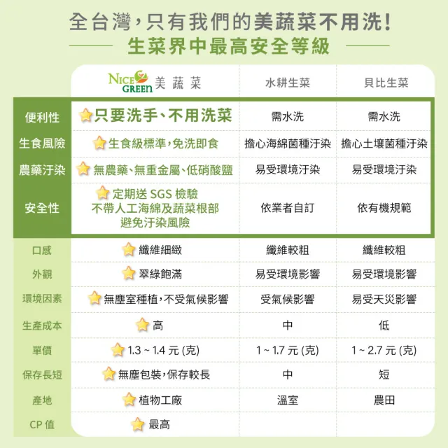 【NICE GREEn】美蔬菜盒6入免運組送6包沙拉醬(萵苣 生菜 沙拉 蔬菜 防疫健康組)