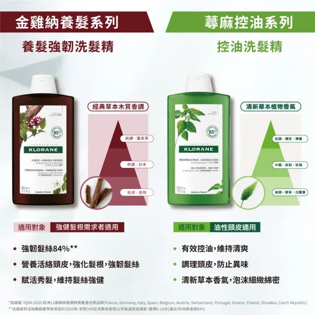 【KLORANE 蔻蘿蘭官方直營】任選2入植萃洗髮精400ml(養髮/控油/護色/修護/蓬鬆/涼感/舒敏/抗屑/淨透/保濕)