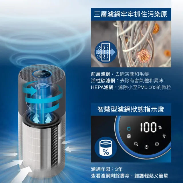 【Philips 飛利浦】升級版-奈米級空氣清淨機-360度高效過濾(AC3033)